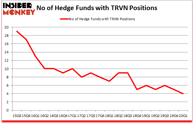 Is TRVN A Good Stock To Buy?