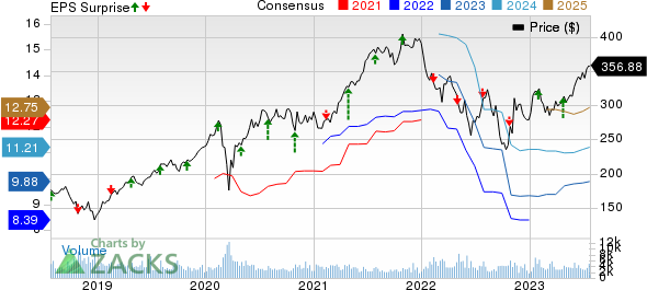 Moody's Corporation Price, Consensus and EPS Surprise