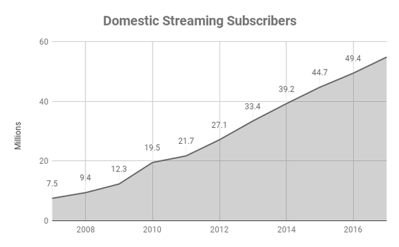 Chart of total domestic streaming accounts in America