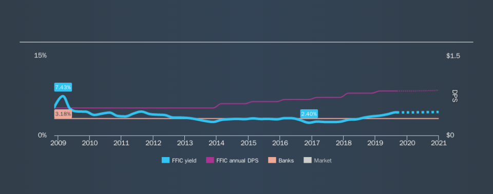 NasdaqGS:FFIC Historical Dividend Yield, September 7th 2019