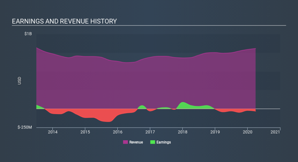 NYSE:MX Income Statement May 12th 2020