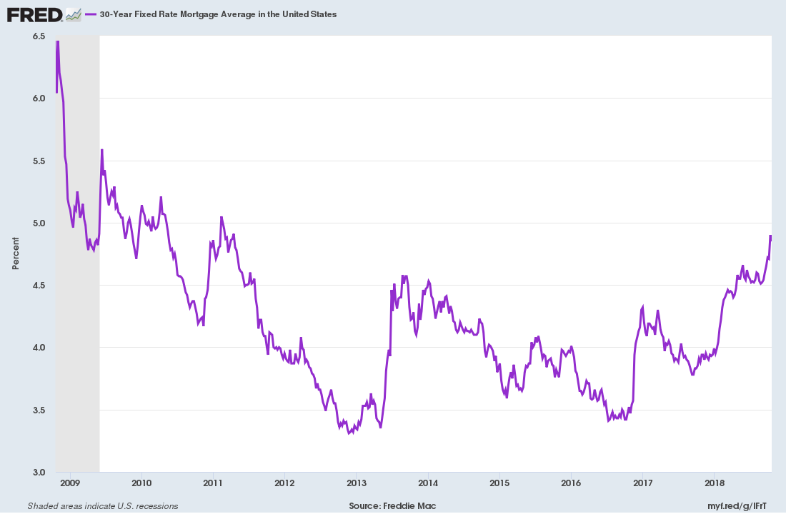 The 30-year fixed mortgage rate, which is the mechanism by which many Americans feel the impact of higher or lower interest rates, is at a 7-year high, pressuring the housing market. (Source: FRED)