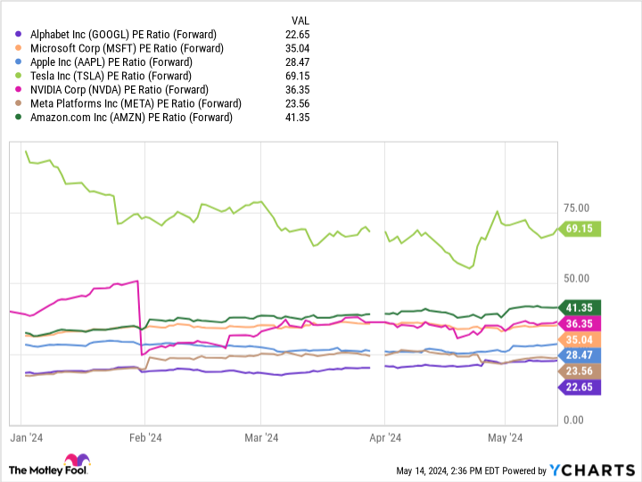 GOOGL PE ratio (forward) chart