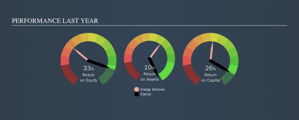 NYSE:WHD Past Revenue and Net Income, November 6th 2019