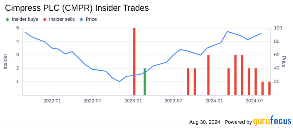 Insider Sale: EVP, CFO Sean Quinn Sells 24,093 Shares of Cimpress PLC (CMPR)