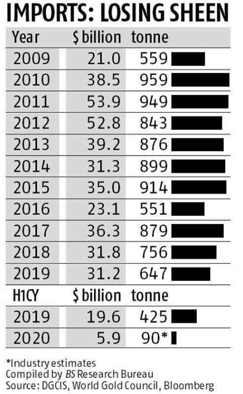 黃金的主要進口國印度個年分黃金進口額與進口量統計圖。(圖:Business Standard)