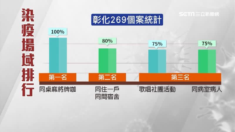 彰化縣衛生局統計「染疫場域風險」排行榜。