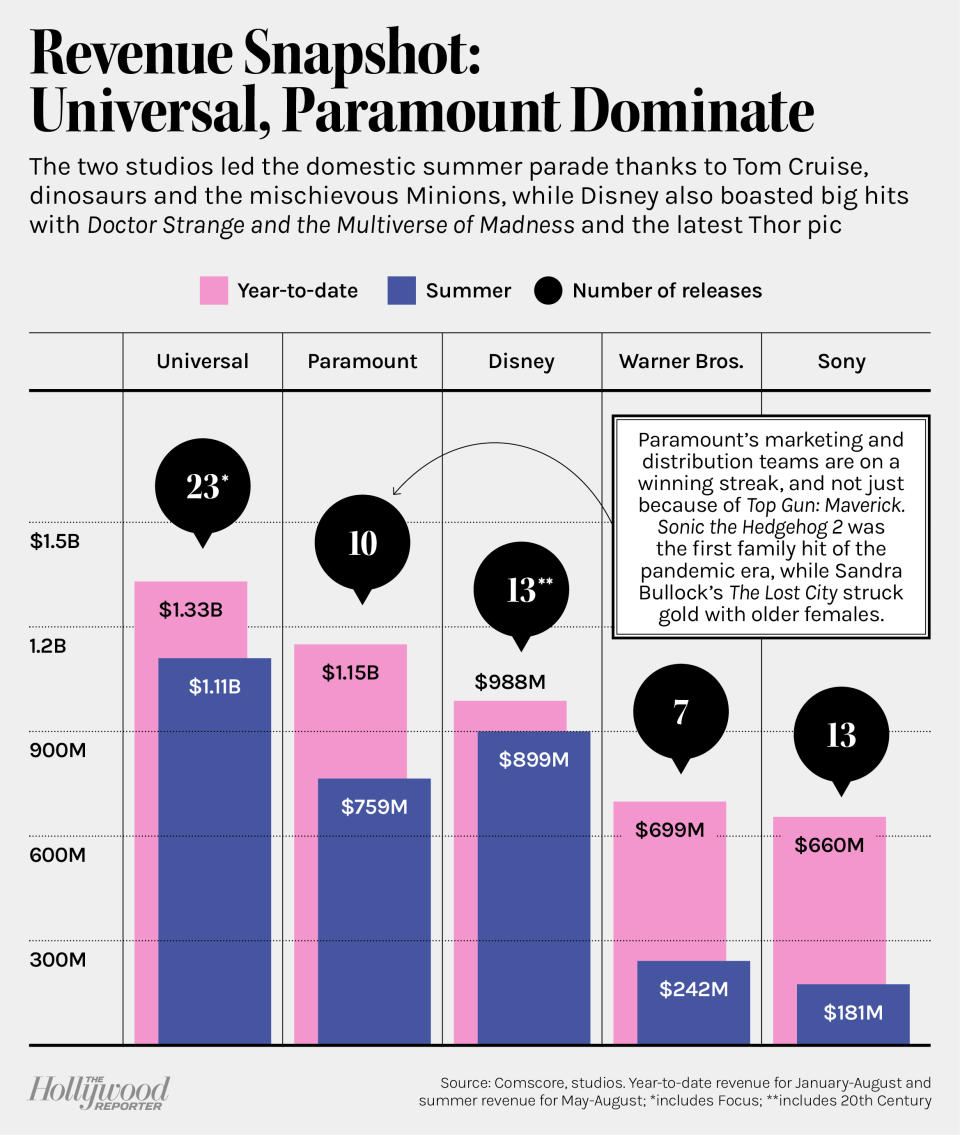 Revenue Snapshot: Universal, Paramount Dominate chart