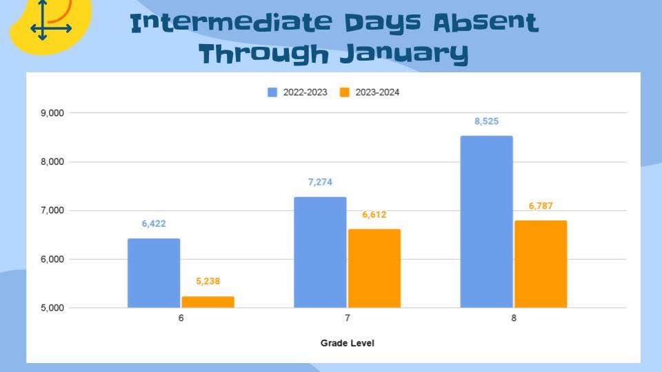 Toms River Regional intermediate school attendance comparisons between the 2022-2023 school year and this school year show a decrease in the number of days kids have been absent from school at various grade levels.