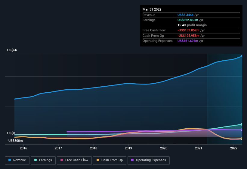 earnings-and-revenue-history