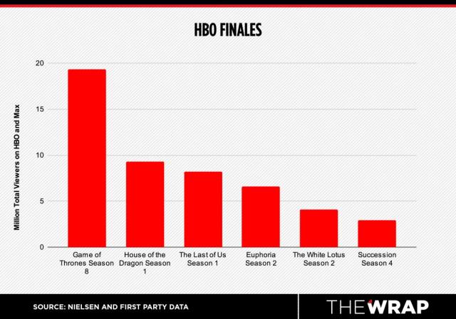 HBO's The Last of Us Episode 4 Viewership Breaks More Records