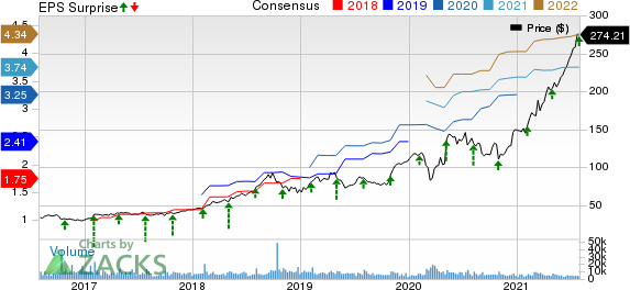 Fortinet, Inc. Price, Consensus and EPS Surprise