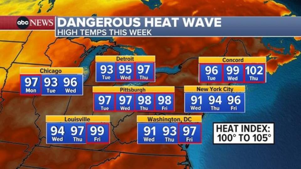 PHOTO: Dangerous heat wave this week. (ABC News)