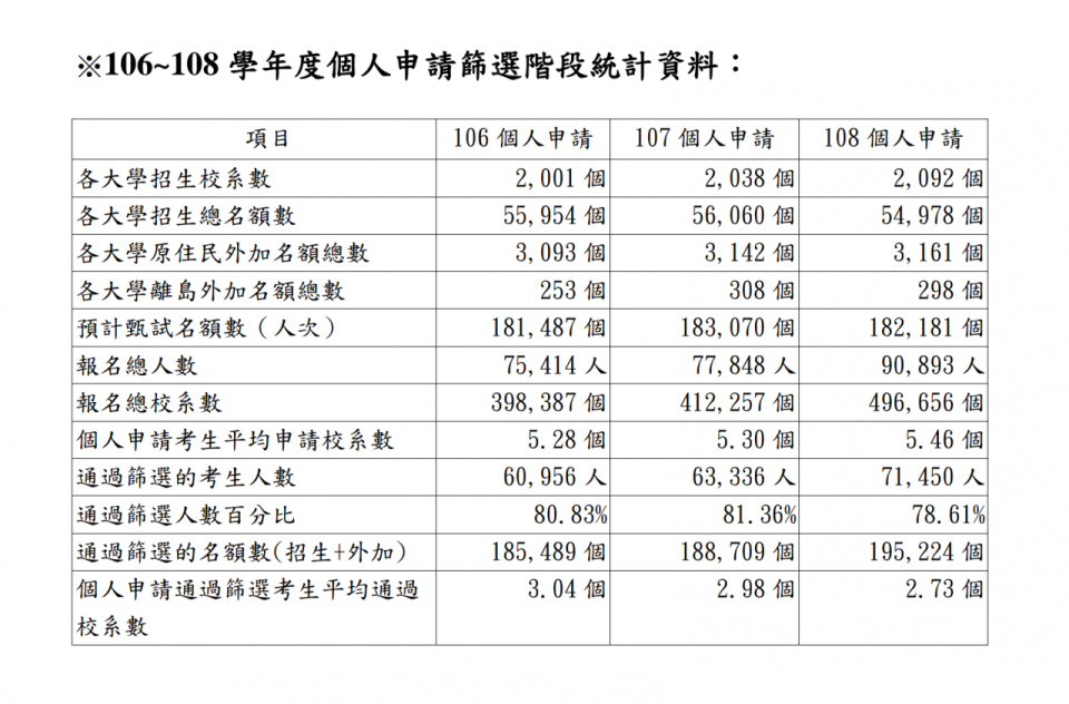 近3年大學個人申請第一階段篩選結果數據統計。(陳國維 攝)