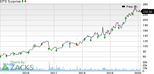 Edwards Lifesciences Corporation Price and EPS Surprise