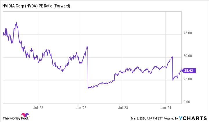 NVDA PE Ratio (Forward) Chart