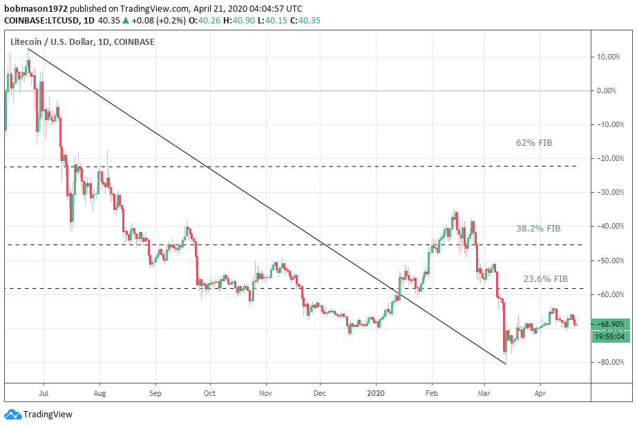 <a href="https://www.tradingview.com/symbols/LTCUSD/?exchange=COINBASE" rel="nofollow noopener" target="_blank" data-ylk="slk:LTC/USD 21/04/20 Daily Chart;elm:context_link;itc:0;sec:content-canvas" class="link ">LTC/USD 21/04/20 Daily Chart</a>