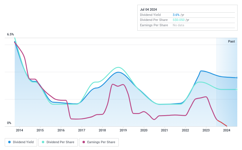 SGX:W05 Dividend History as at Jul 2024