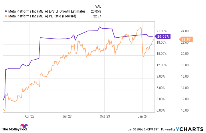 META EPS LT Growth Estimates Chart