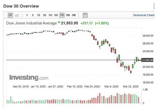 美股道瓊指數日k線圖(圖：Investing.com)