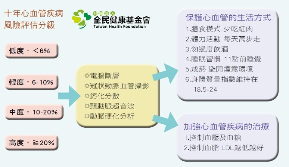 十年心血管疾病風險評估分級