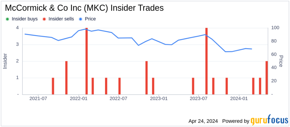 McCormick & Co Inc's Chief Growth Officer Sells Company Shares