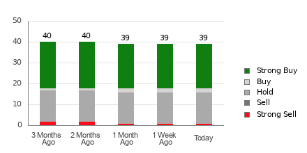 Broker Rating Breakdown Chart for NFLX