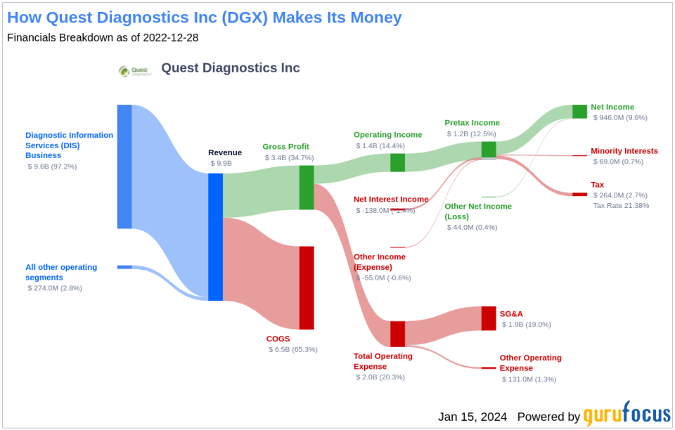 Quest Diagnostics Inc's Dividend Analysis