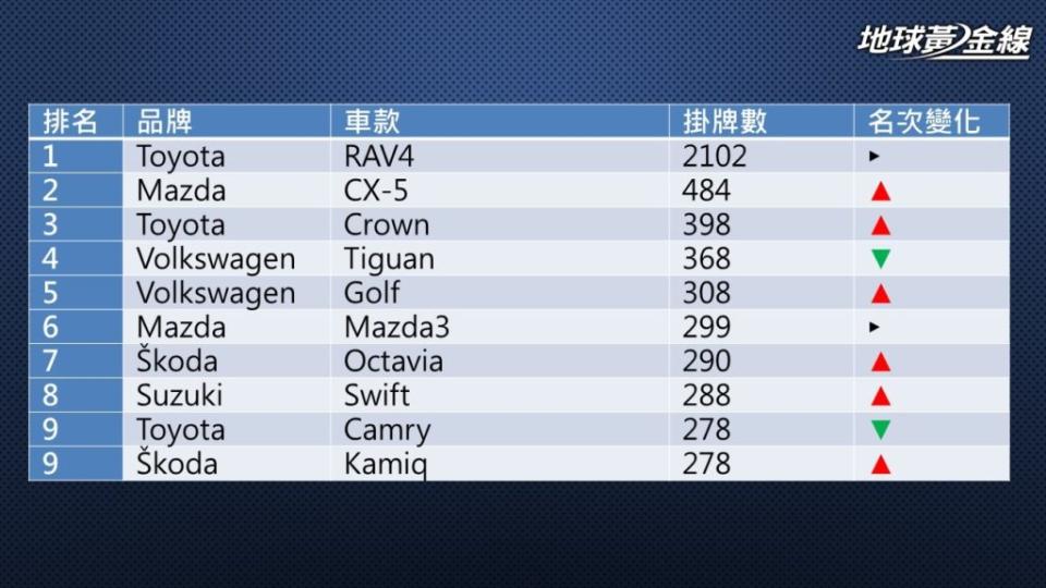 2023年11月台灣汽車市場進口車銷售排行。(圖片來源/ 地球黃金線)