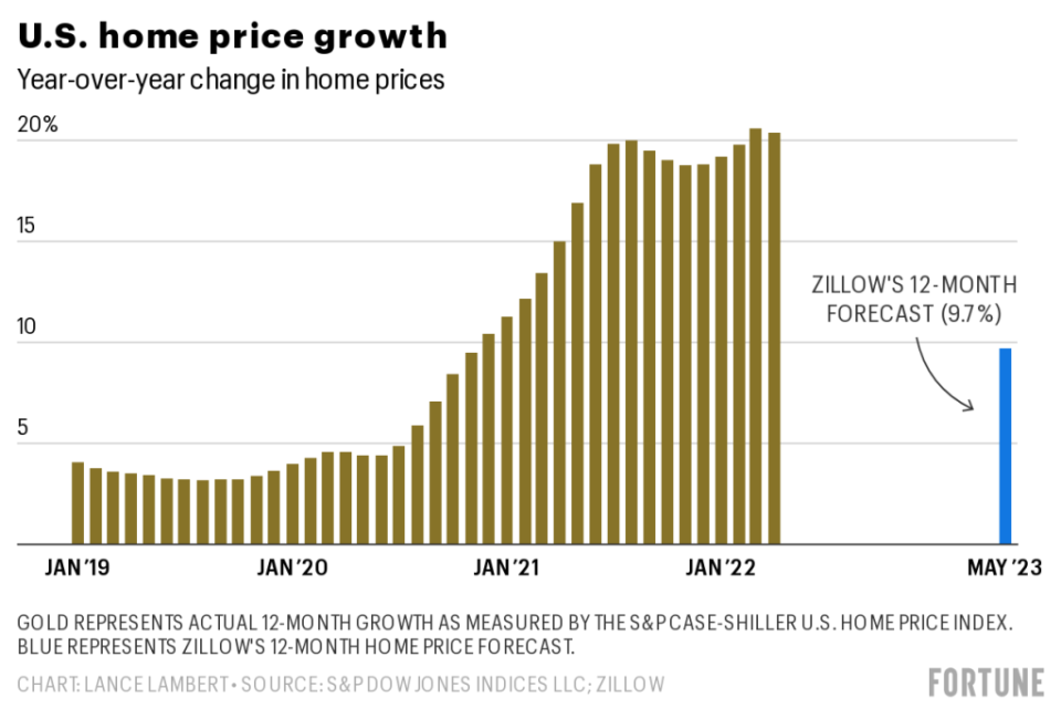 What the housing market correction will do to home prices in 2023