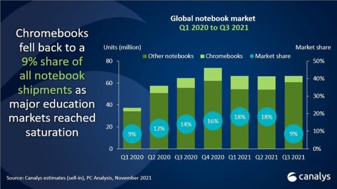 Graph showing overall PC sales and Chromebooks as a percentage of those sales. Overall Chromebook sales dropped from 18% of total sales last quarter to 9% this quarter.