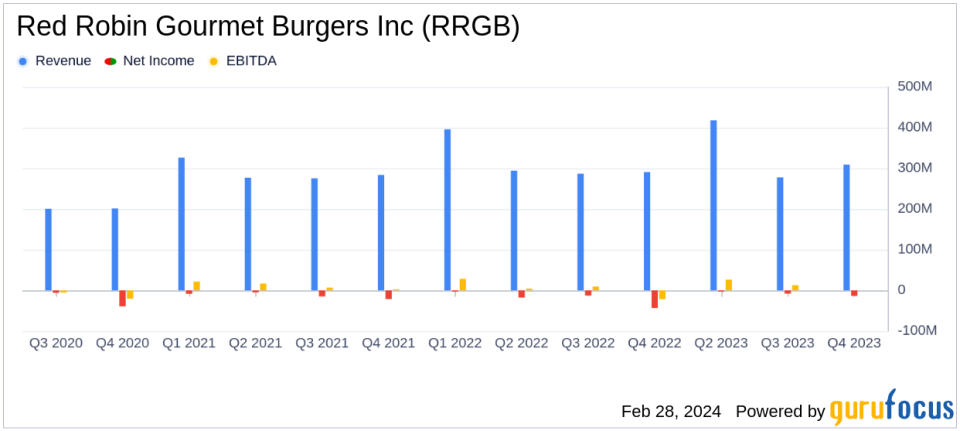 Red Robin Gourmet Burgers Inc (RRGB) Reports Mixed Fiscal Year 2023 Results