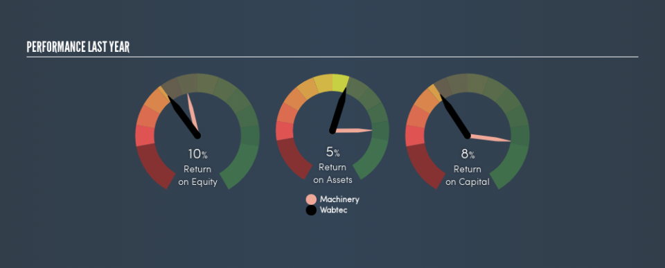 NYSE:WAB Past Revenue and Net Income, April 23rd 2019