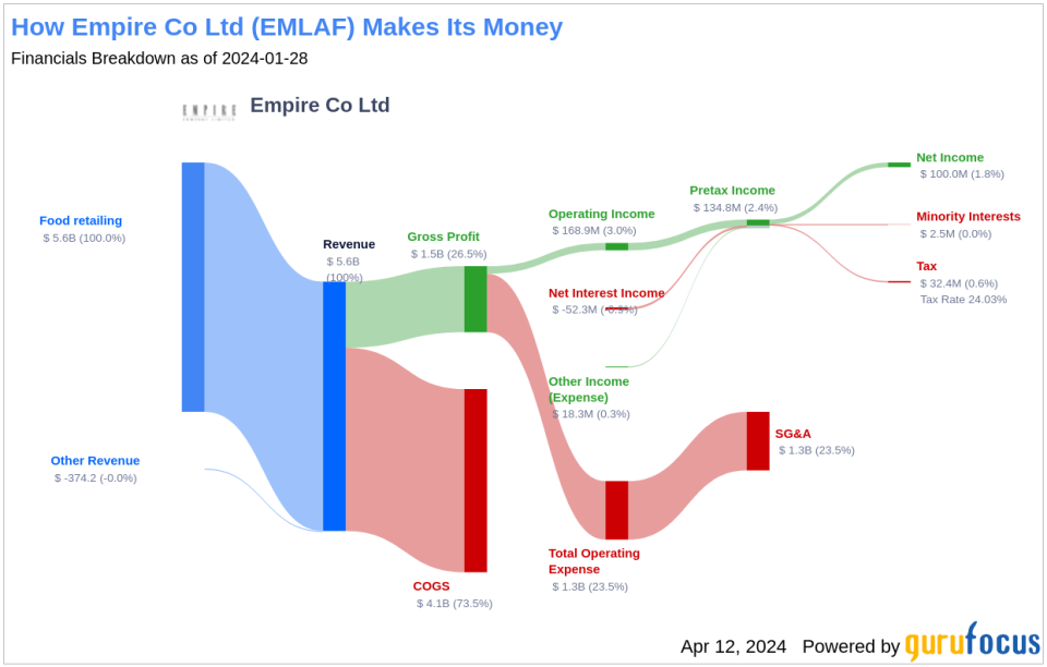 Empire Co Ltd's Dividend Analysis