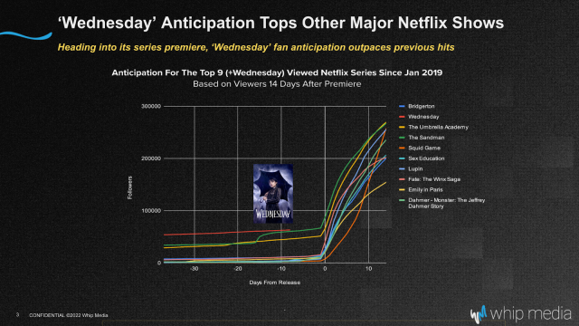 Netflix Wednesday Opinions Poll