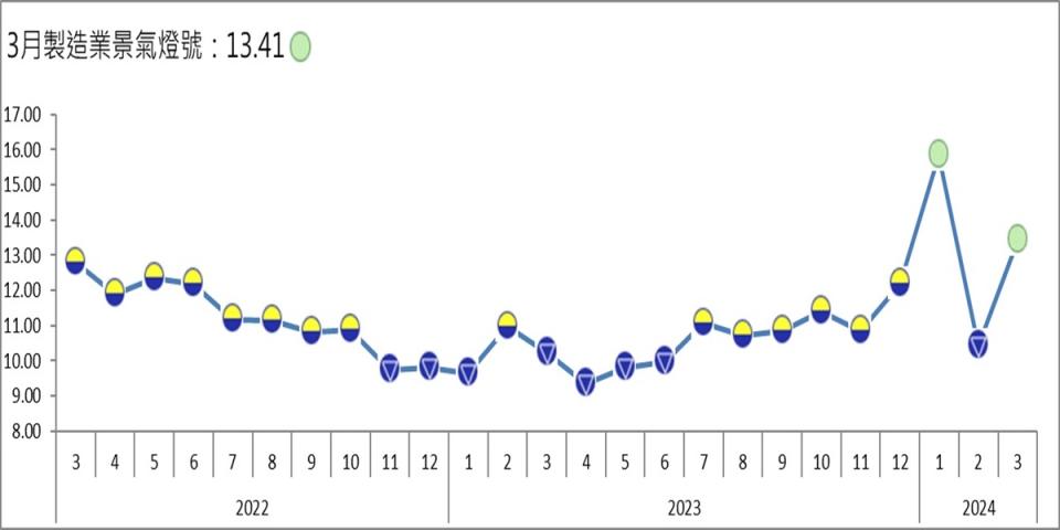 台經院公布3月製造業景氣概況。（圖：台經院提供）