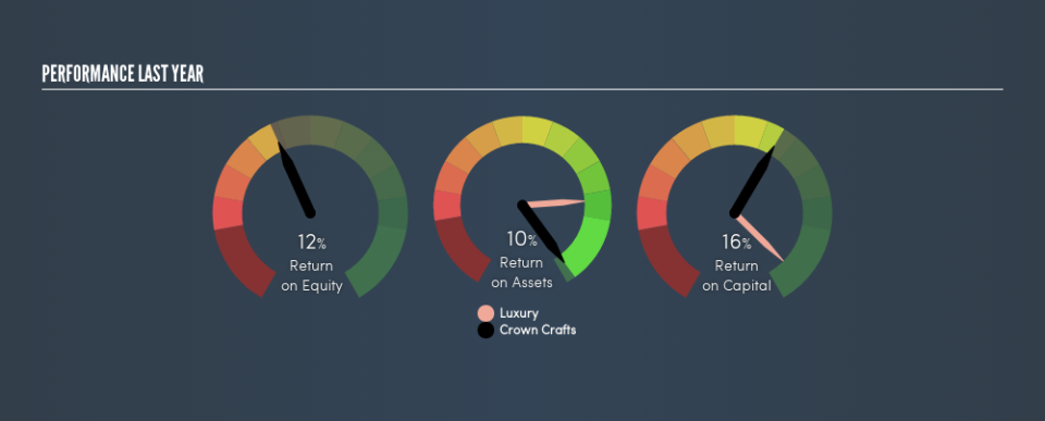 NasdaqCM:CRWS Past Revenue and Net Income, July 5th 2019