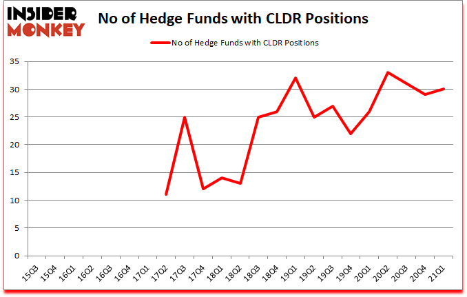 Is CLDR A Good Stock To Buy?