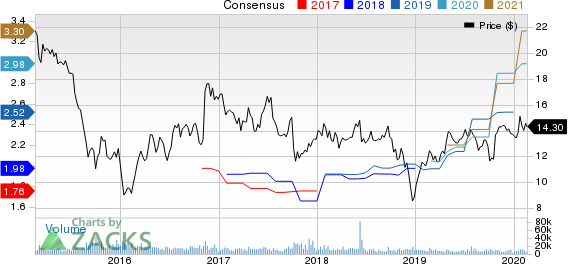 Navient Corporation Price and Consensus