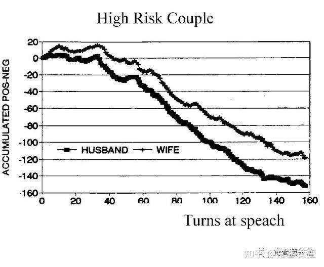 高特曼透過數據將對話事件標為X軸，得分標為Y軸，做出一張張的圖表，如果線條穩定向上，這個婚姻的未來就是樂觀的，但若不斷向下，這段婚姻就有可能提早步入終點。（圖／翻攝自網路）