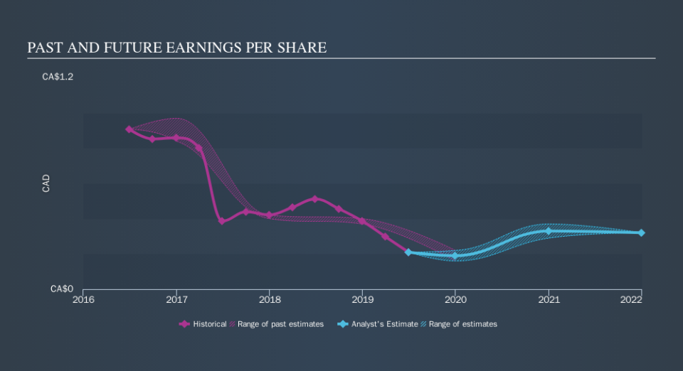 TSX:CWX Past and Future Earnings, September 25th 2019