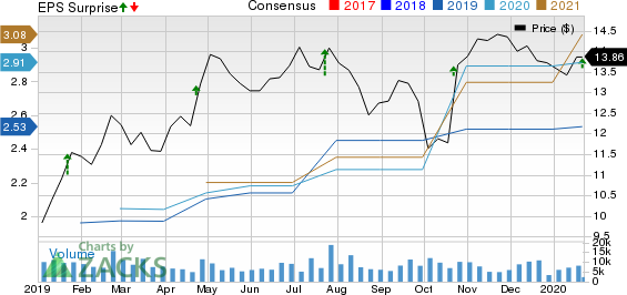 Navient Corporation Price, Consensus and EPS Surprise