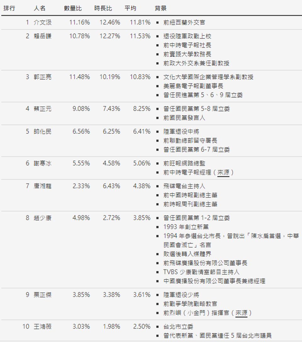 IORG公布，中共官媒抖音頻道最常引用台灣名嘴前10名。（翻攝自IORG網站）