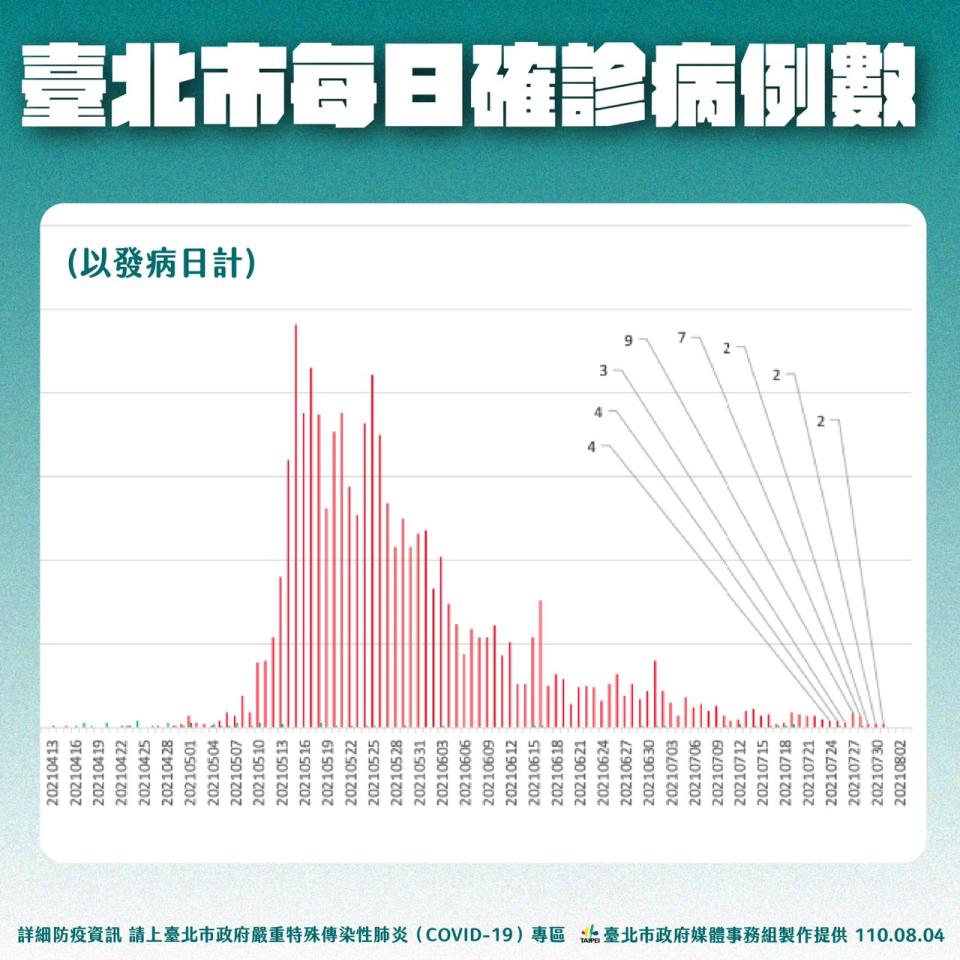 台北市每日確診病例數。（圖／台北市政府）