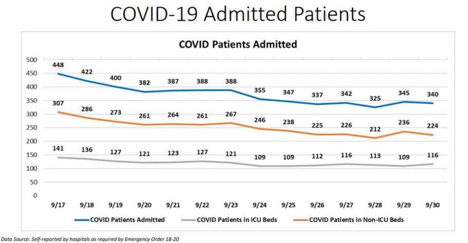 Miami-Dade’s Sept. 30 chart of current hospitalizations and intensive care beds taken by COVID-19 patients.