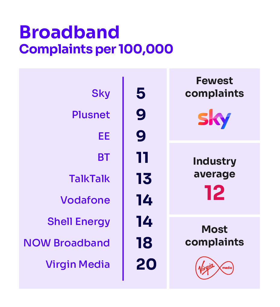 (Ofcom)