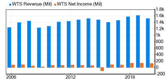 Watts Water Technologies Stock Is Estimated To Be Significantly Overvalued