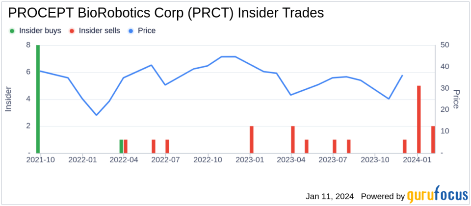 EVP, CLO, CORP. SEC. Alaleh Nouri Sells 16,000 Shares of PROCEPT BioRobotics Corp