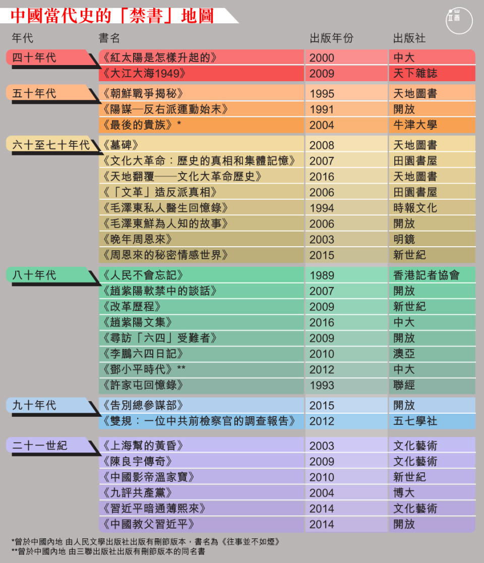 中國當代史的「禁書」地圖。