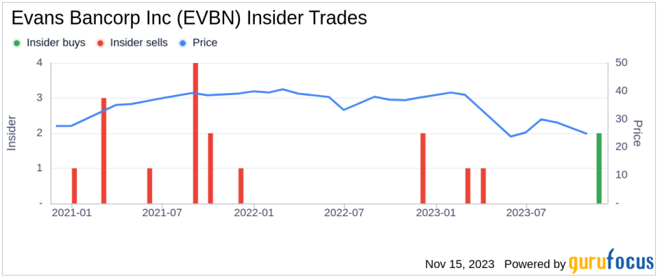 Director Lee Wortham's Strategic 4000 Share Purchase in Evans Bancorp Inc (EVBN)